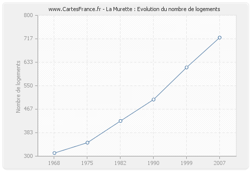 La Murette : Evolution du nombre de logements